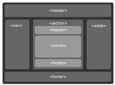 HTML5网站制作：布局中六大基本要素