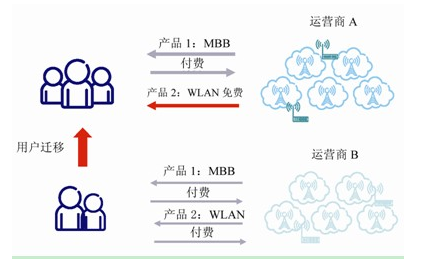 交叉补贴营销体现天下没有免费的午餐