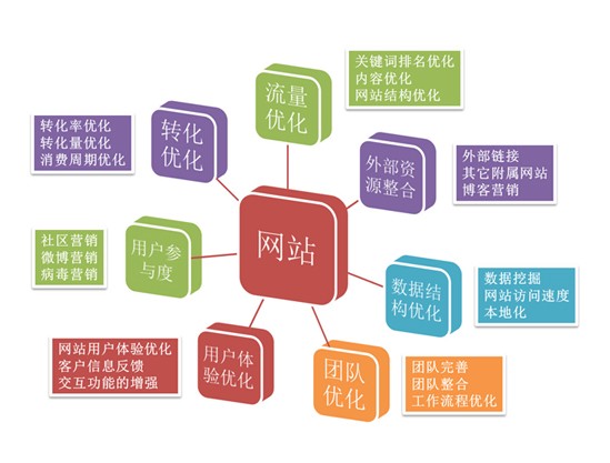 网站建设咨询:建设前的咨询事项