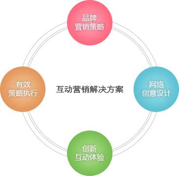 互动网站建设:看完你就懂了