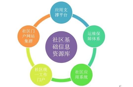 智慧社区建设:如何打造智慧社区