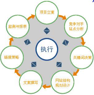 大连网站制作:谈谈网站优化