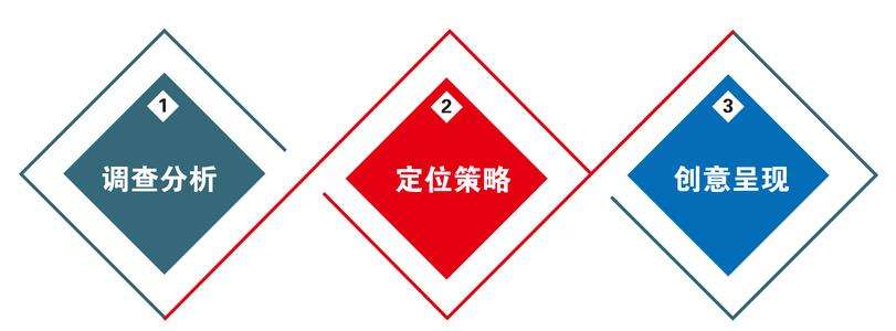 电子商务网站设计:10条设计原则